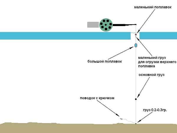Оснастка зимней ловли на поплавок