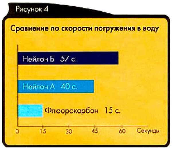 Рыболовная леска