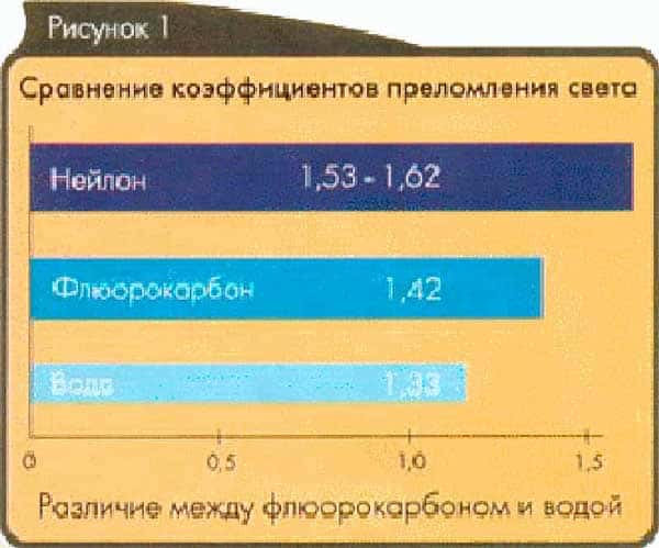 Рыболовная леска. Какие функции должна выполнять хорошая леска?