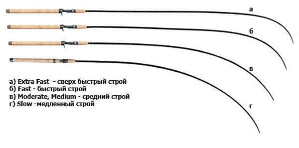 Строй спиннинга