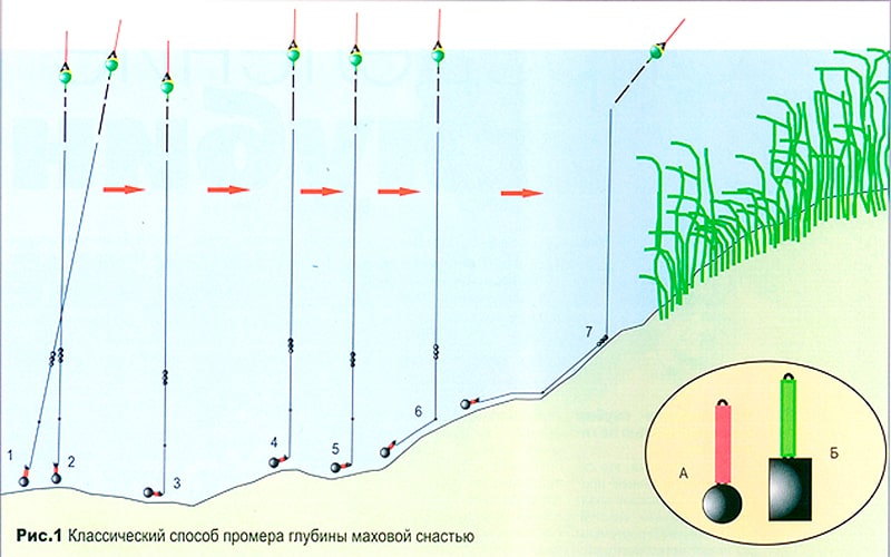 Лов на дне. Поплавочная оснастка огруженная для течения. Оснастка с дна на поплавочную удочку. Промер дна фидером. Огрузка поплавочной удочки.