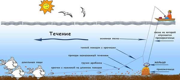 Прикормка для леща